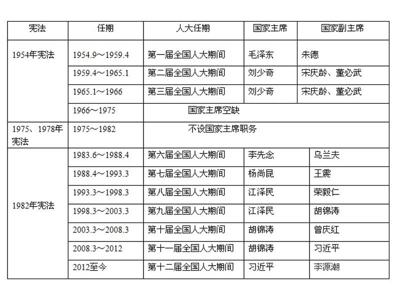 2022年人教版八年级道德与法制下册第6课第2框中华人民共和国主席课件 (2)第8页