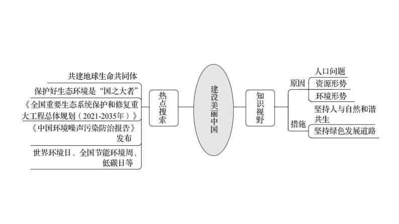 2022年广东省深圳市中考道德与法治二轮专题复习课件专题三　坚持绿色发展　建设美丽中国02