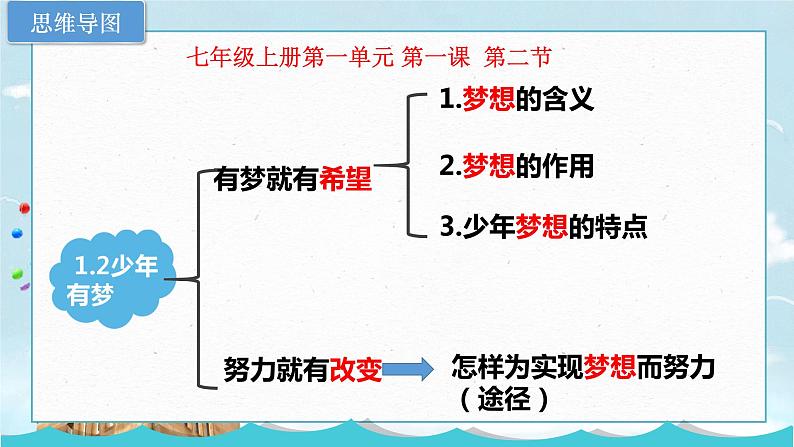 2022中考道德与法治二轮专题复习中国梦我的梦课件第3页