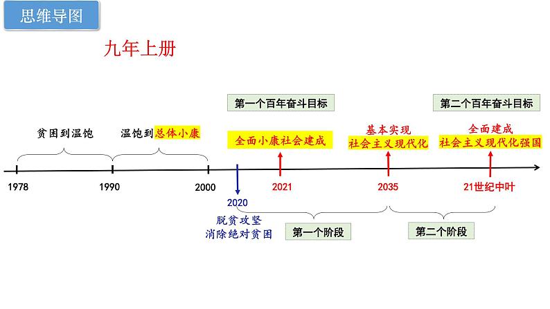 2022中考道德与法治二轮专题复习中国梦我的梦课件第4页