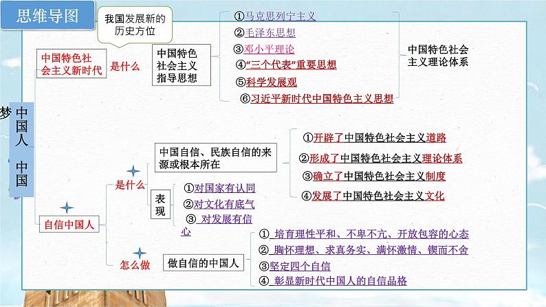 2022中考道德与法治二轮专题复习中国梦我的梦课件第6页