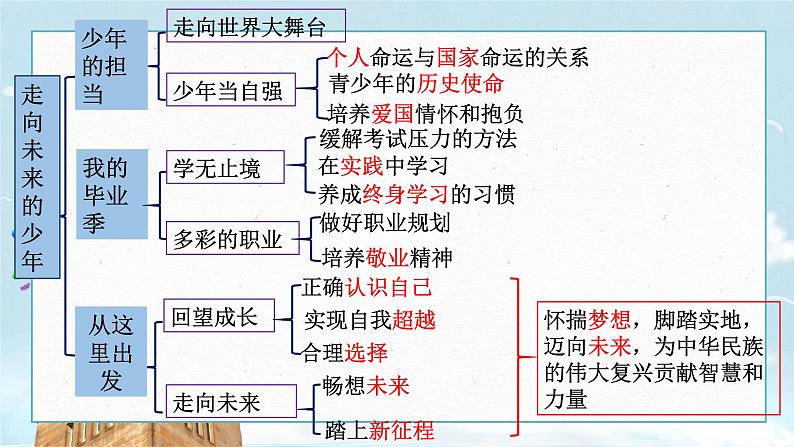 2022中考道德与法治二轮专题复习中国梦我的梦课件第7页