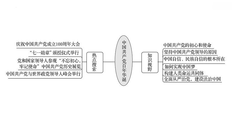 2022年深圳市中考道德与法治二轮专题复习课件：专题一　奋斗百年路　启航新征程第2页