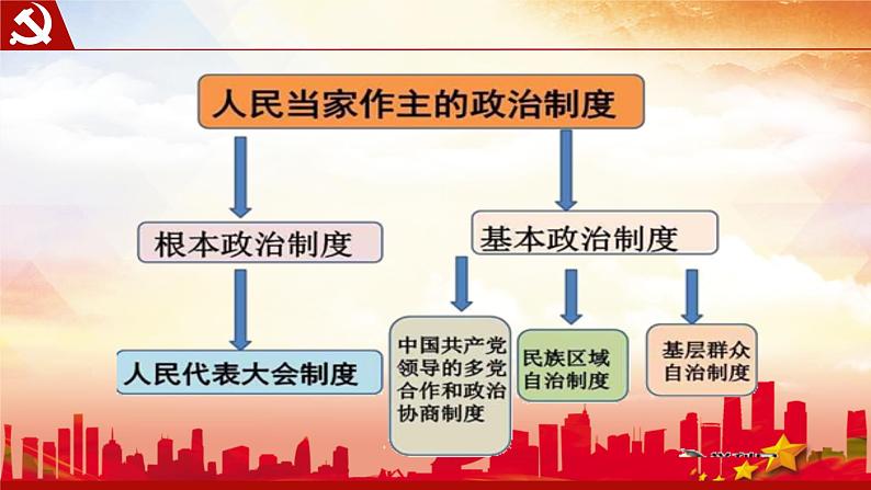 5-2基本政治制度课件部编版道德与法治八年级下册第2页