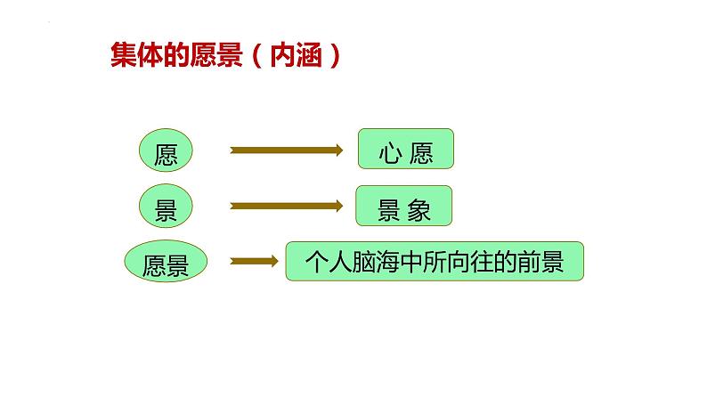 8-1憧憬美好集体课件部编版道德与法治七年级下册第7页