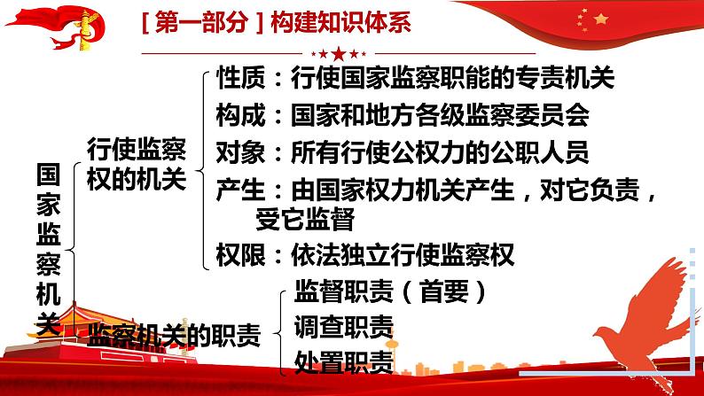 第六课我国国家机构复习课件部编版道德与法治八年级下册05