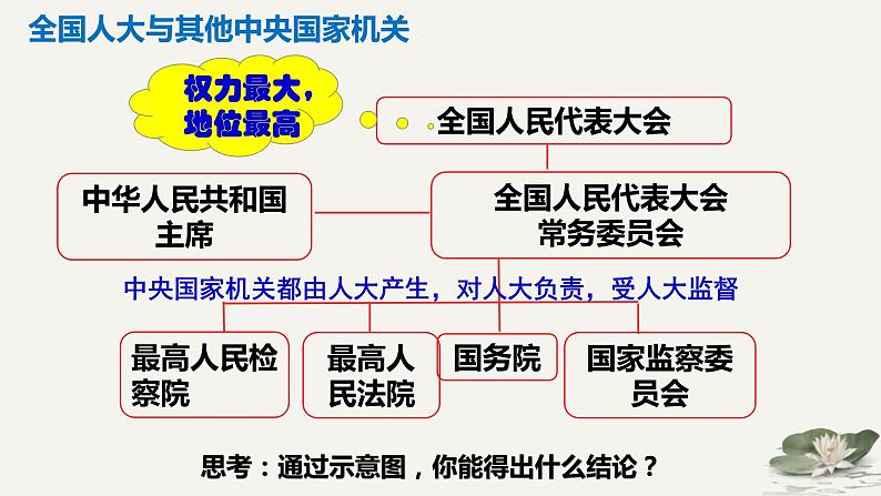 6.1国家权力机关课件(共29张PPT)第6页