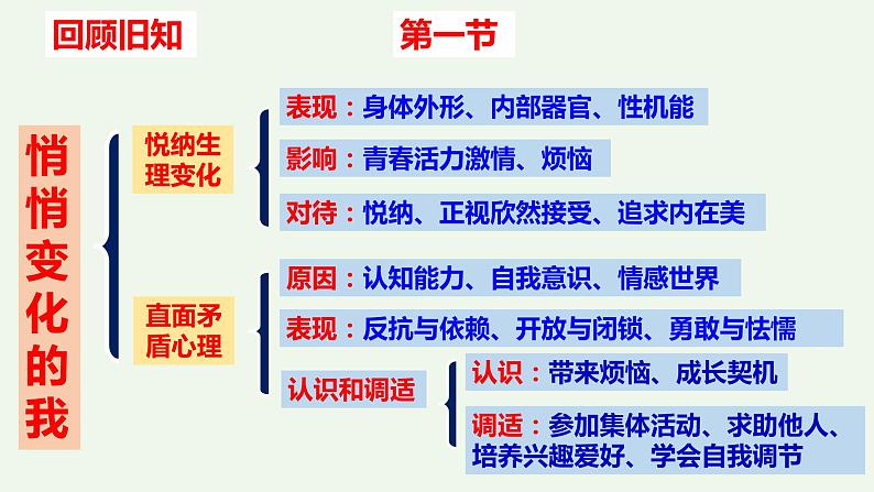 第一课 青春的邀约-2021-2022学年七年级道德与法治下册按课复习课件第2页