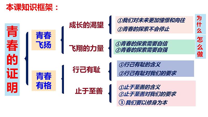 第三课 青春的证明-2021-2022学年七年级道德与法治下册按课复习课件02