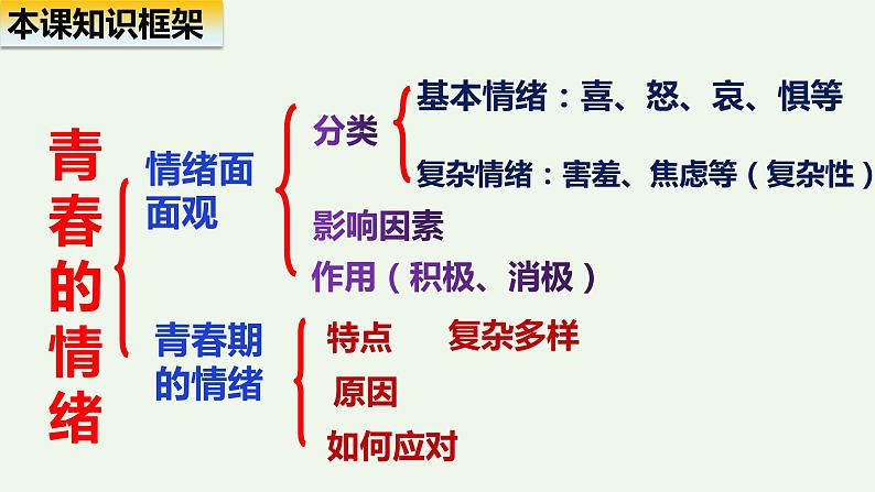 第四课  揭开情绪的面纱-2021-2022学年七年级道德与法治下册按课复习课件03