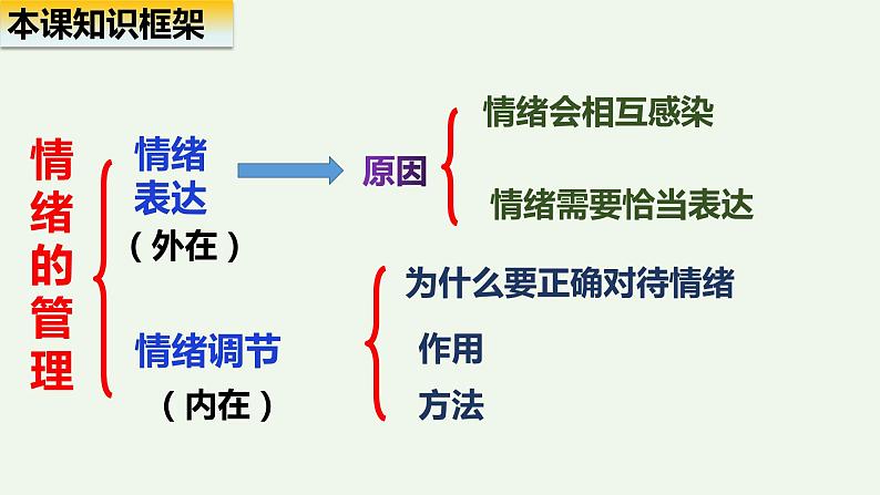 第四课  揭开情绪的面纱-2021-2022学年七年级道德与法治下册按课复习课件04