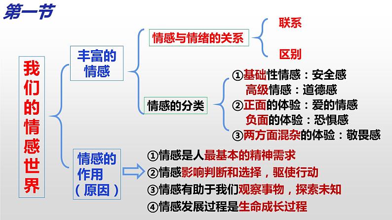 第五课  品出情感韵味-2021-2022学年七年级道德与法治下册按课复习课件03