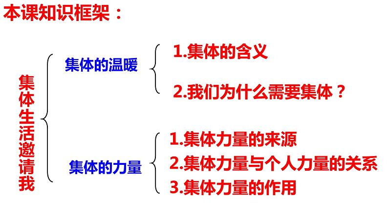 第六课  “我”和“我们”-2021-2022学年七年级道德与法治下册按课复习课件第3页