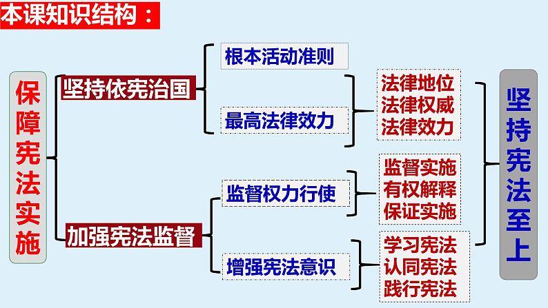 第二课  保障宪法实施-2021-2022学年八年级道德与法治下册按课复习课件02