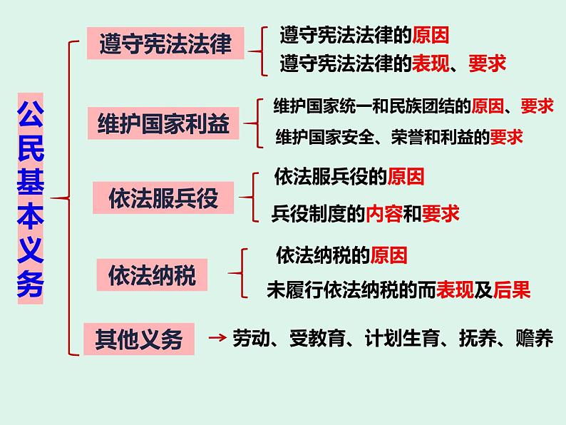 第四课  公民义务-2021-2022学年八年级道德与法治下册按课复习课件第3页