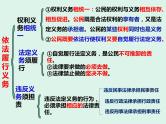 第四课  公民义务-2021-2022学年八年级道德与法治下册按课复习课件