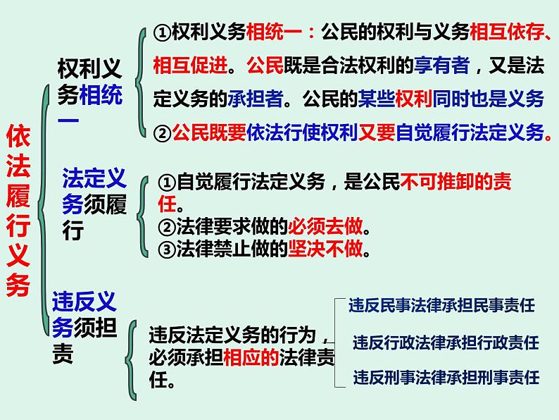 第四课  公民义务-2021-2022学年八年级道德与法治下册按课复习课件第4页