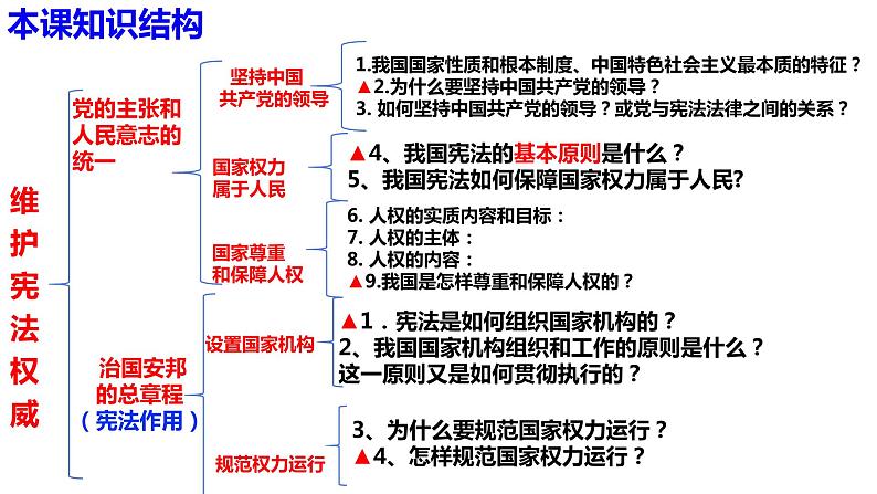 第一课  维护宪法权威-2021-2022学年八年级道德与法治下册按课复习课件第2页