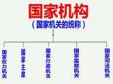 第六课  国家机构-2021-2022学年八年级道德与法治下册按课复习课件