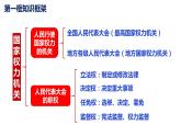 第六课  国家机构-2021-2022学年八年级道德与法治下册按课复习课件