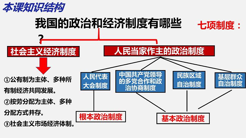 第五课  我国的政治和经济制度-2021-2022学年八年级道德与法治下册按课复习课件02