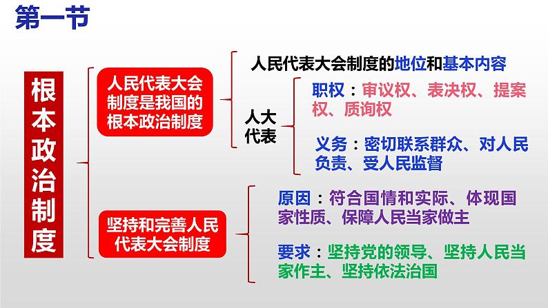 第五课  我国的政治和经济制度-2021-2022学年八年级道德与法治下册按课复习课件03