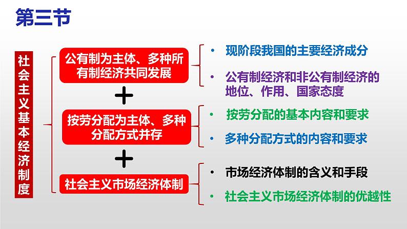 第五课  我国的政治和经济制度-2021-2022学年八年级道德与法治下册按课复习课件05