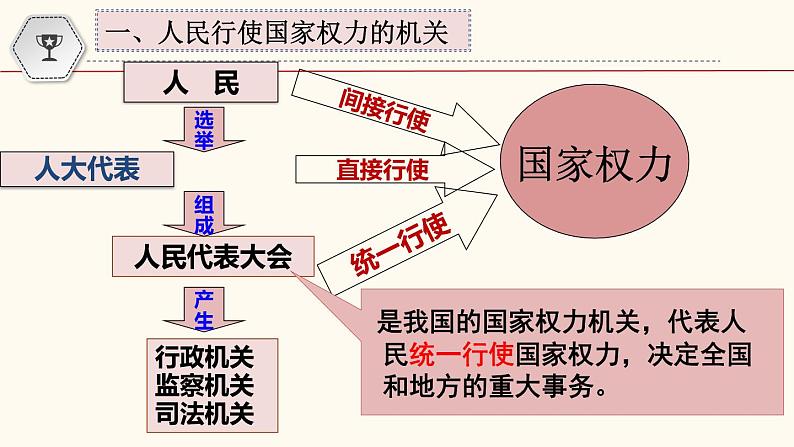 6-1国家权力机关课件部编版道德与法治八年级下册第5页