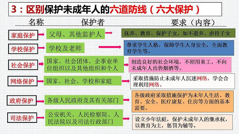 第十课法律伴我们成长复习课件2021-2022年部编版七年级道德与法治下册第4页