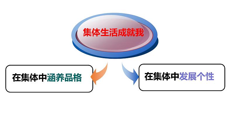 6.2 集体生活成就我 课件第3页