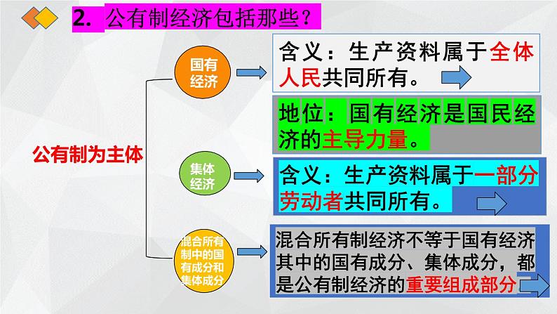 5.1基本经济制度课件2021-2022学年部编版道德与法治八年级下册 (1)第7页