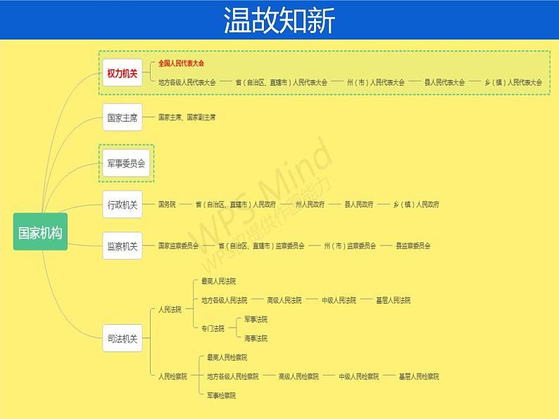 八下道法6.5国家司法机关课件02