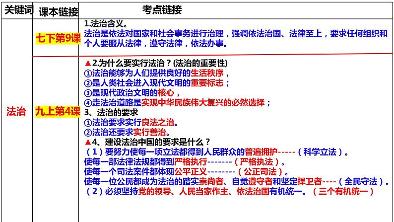 2022年中考道德与法治二轮专题复习全面依法治国建设法治国家课件PPT第4页