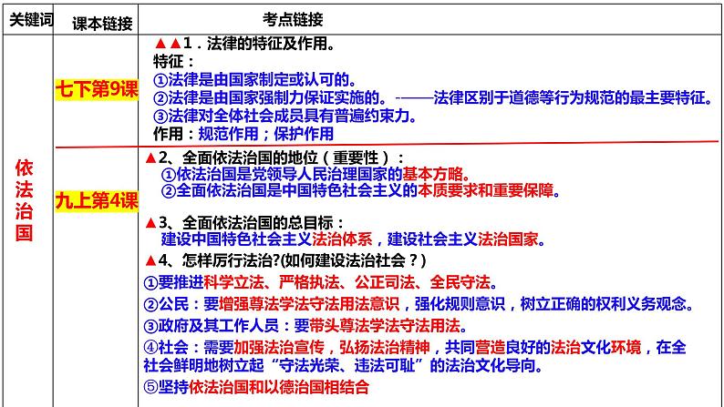 2022年中考道德与法治二轮专题复习全面依法治国建设法治国家课件PPT第5页