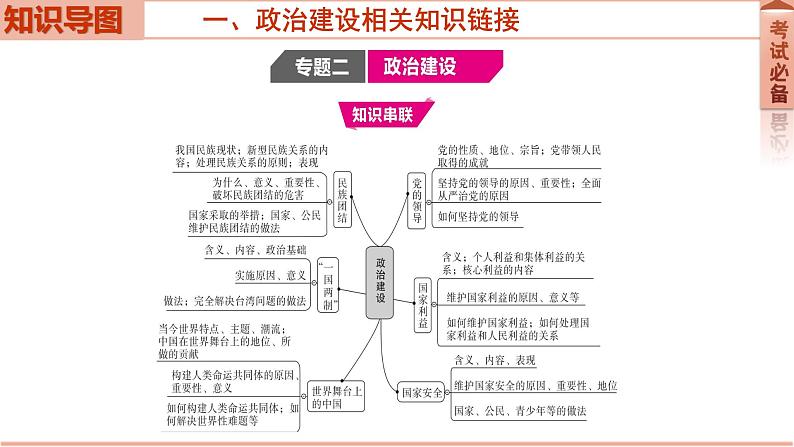 2022年中考道德与法治二轮复习专题二政治建设课件第2页