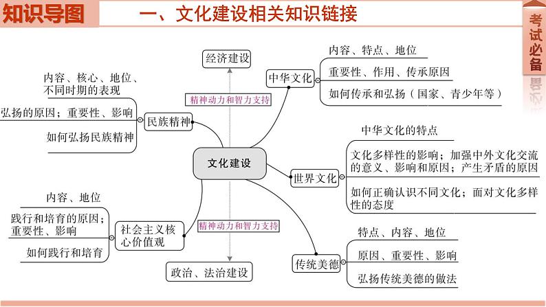 2022年中考道德与法治二轮复习专题三文化建设课件第2页