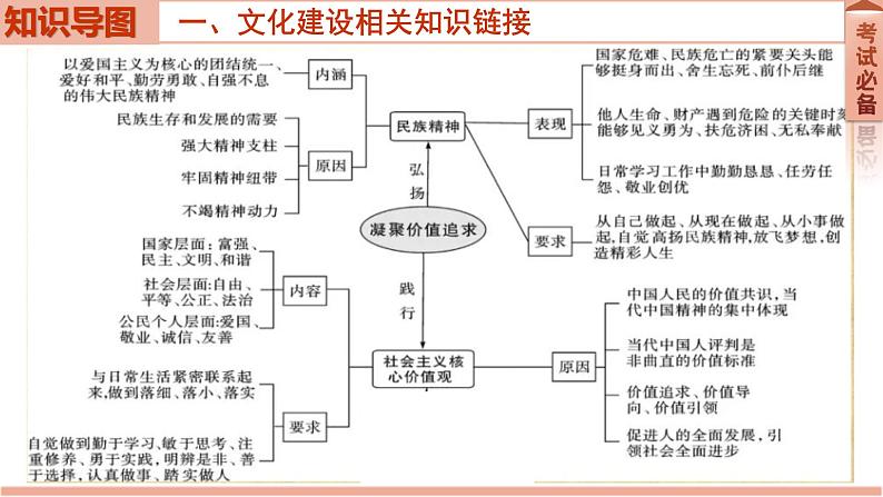 2022年中考道德与法治二轮复习专题三文化建设课件第7页