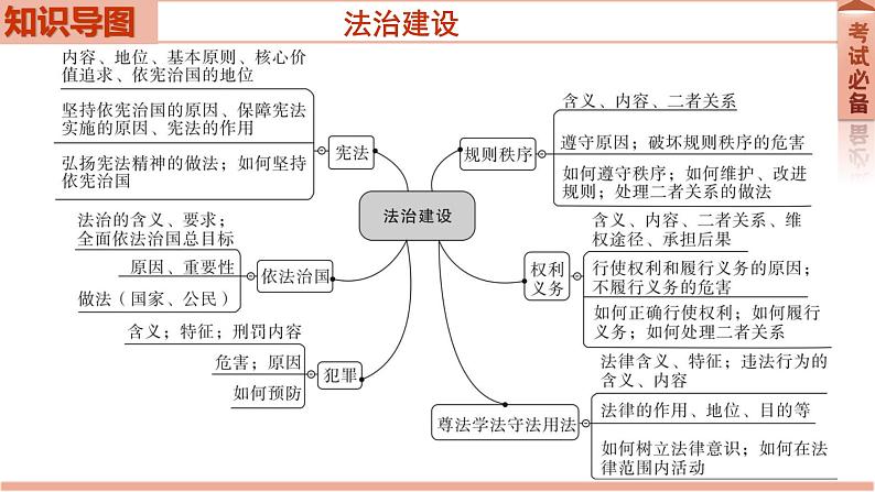 2022年中考道德与法治二轮复习专题六法治建设课件02