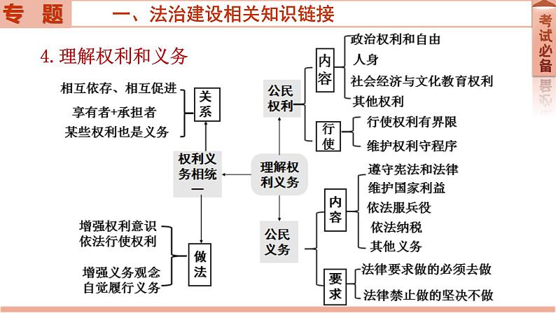 2022年中考道德与法治二轮复习专题六法治建设课件06