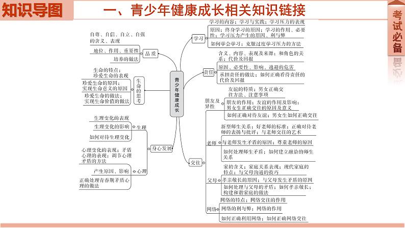 2022年中考道德与法治二轮复习专题七青少年健康成长课件第2页