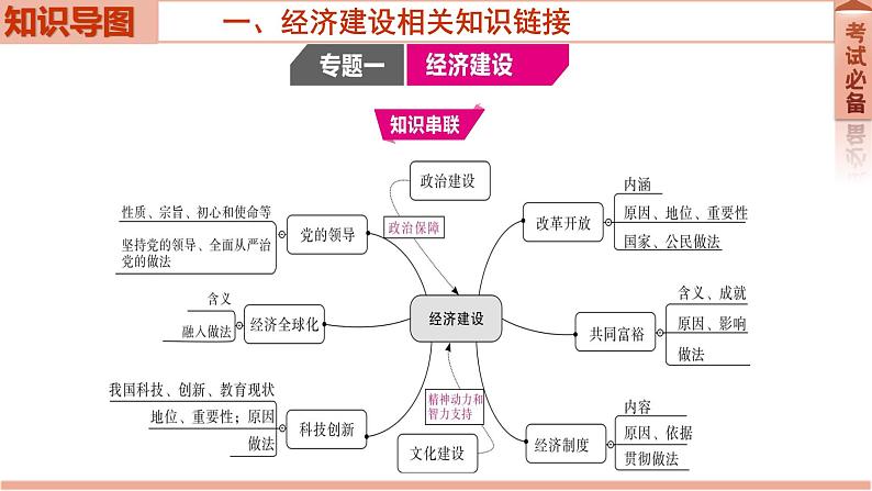 2022年中考道德与法治二轮复习专题一经济建设课件02