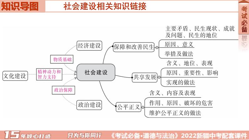 2022年中考道德与法治二轮复习专题四社会建设课件02