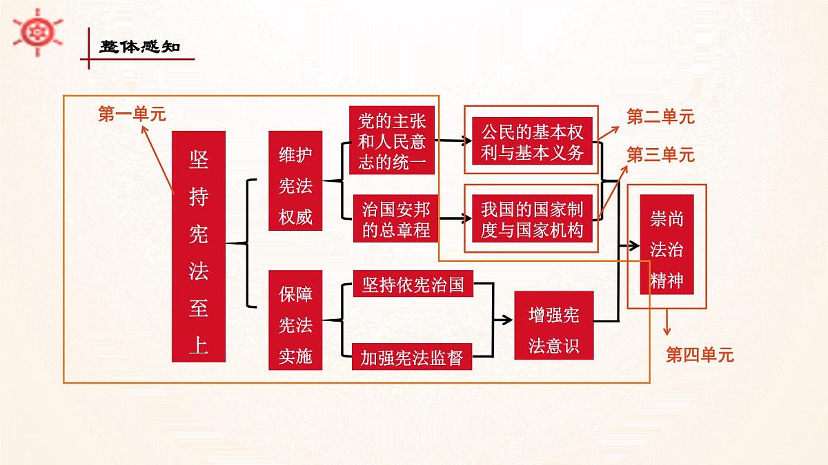 第四单元崇尚法治精神-2021-2022学年八年级道德与法治下册高效课堂单元复习课件（部编版）第2页