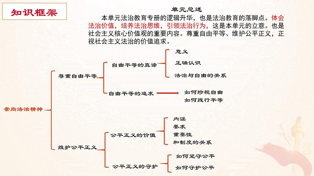 第四单元崇尚法治精神-2021-2022学年八年级道德与法治下册高效课堂单元复习课件（部编版）第5页