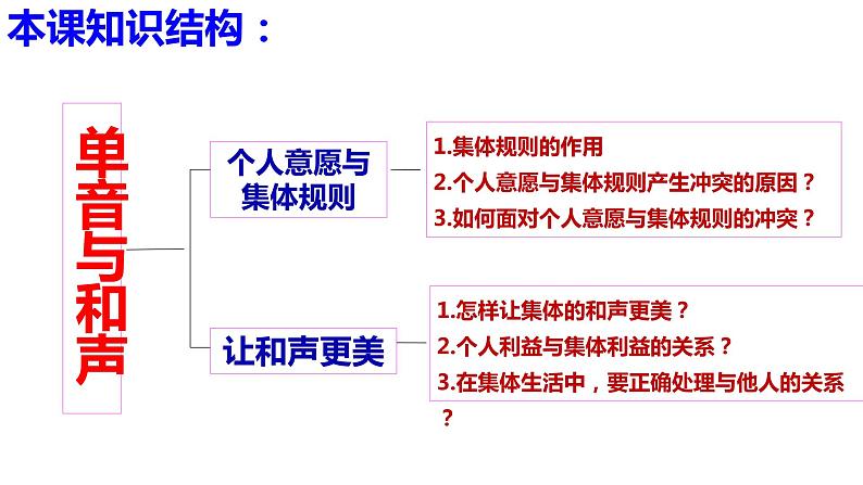 第七课共奏和谐乐章-2021-2022学年七年级道德与法治下册按课复习课件（统编版）第3页