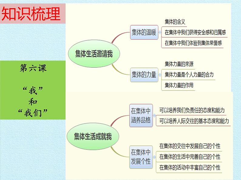 第六课“我”和“我们”（复习课件）-2021-2022学年七年级道德与法治下学期课件 练习（部编版）第2页