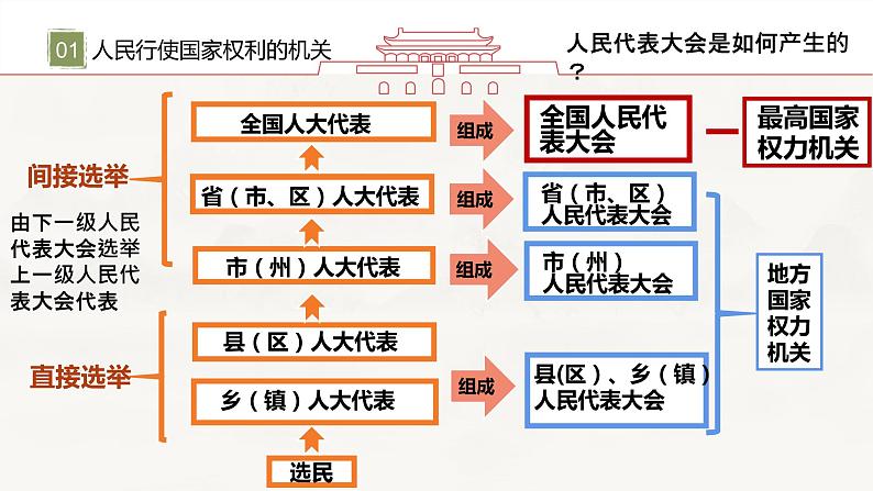 部编版道德与法治八下6.1 国家权力机关课件PPT第6页