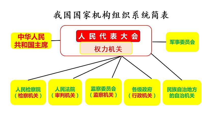 初中道德与法治人教版（部编）八年级下册《国家权力机关》部优课件第2页