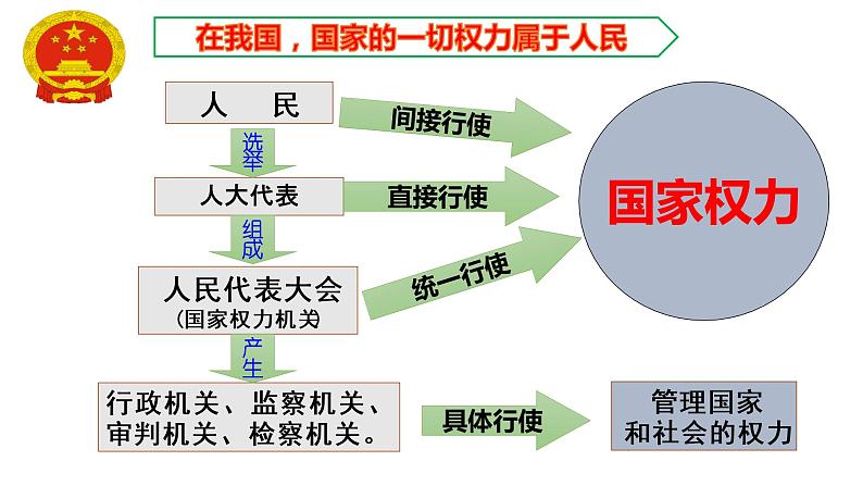 初中道德与法治人教版（部编）八年级下册《国家权力机关》部优课件第7页