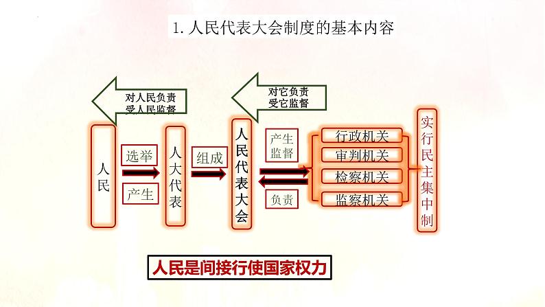 5.2根本政治制度课件部编版道德与法治八年级下册第8页